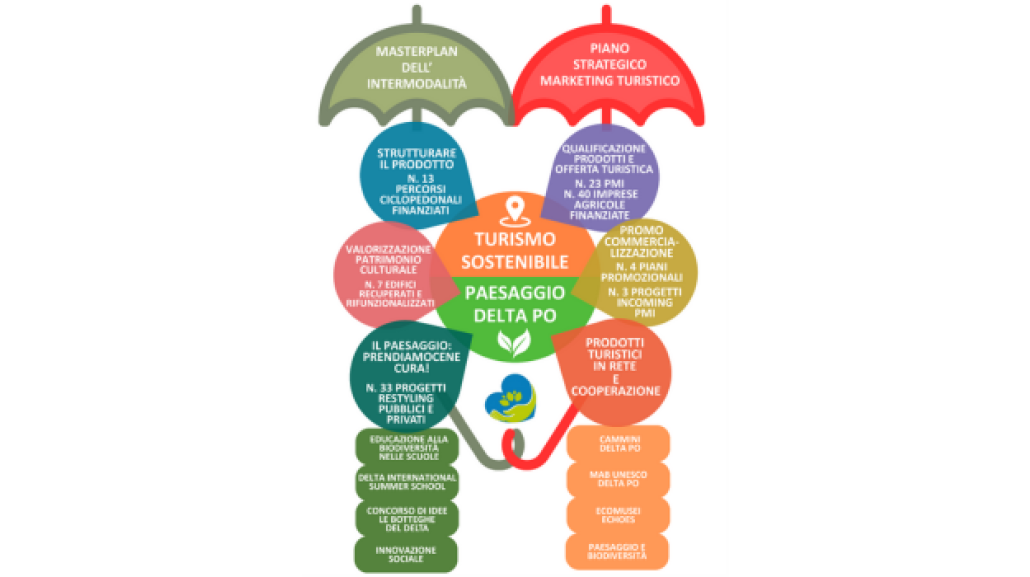 I masterplan dell’intermodalità nel Delta del Po